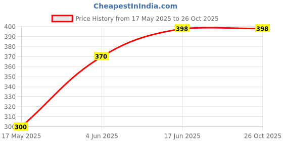 flipkart.com adinath creators AdinathCreators 30.48x45.72cm Capsule shape decorative polished mirror Bathroom Mirror adinath creators Price History Graph from 17 May 2025 to 26 Oct 2025