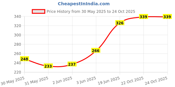 flipkart.com adinath creators AdinathCreators 38x38cm round shape decorative polished mirror Bathroom Mirror adinath creators Price History Graph from 30 May 2025 to 24 Oct 2025