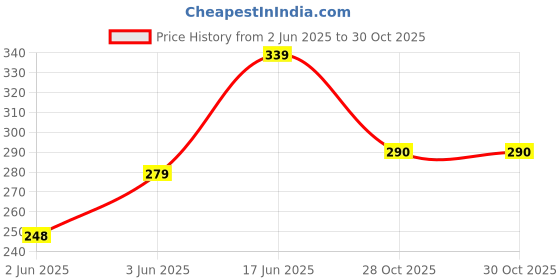 flipkart.com adinath creators Adinath_Creators_12x12_inch_corner_round_polish_mirror Bathroom Mirror adinath creators Price History Graph from 2 Jun 2025 to 30 Oct 2025
