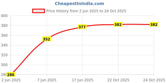 flipkart.com adinath creators Adinath_Creators_12x18inch_Arch_Shape_Polished_Mirror Bathroom Mirror adinath creators Price History Graph from 2 Jun 2025 to 22 Oct 2025