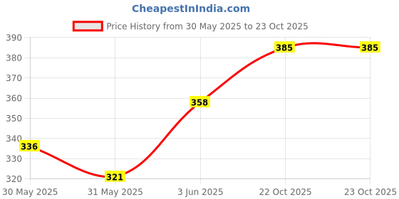 flipkart.com adinath creators Capsule shape 12*18 Inch Bathroom Mirror adinath creators Price History Graph from 30 May 2025 to 23 Oct 2025