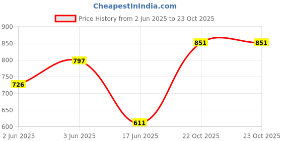 flipkart.com adinath creators Frameless round mirror 18"inch Bathroom Mirror adinath creators Price History Graph from 2 Jun 2025 to 23 Oct 2025