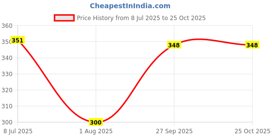 flipkart.com adinath creators NO SCREW NO DRILL NEEDED / EASY STICK MIRROR Bathroom Mirror adinath creators Price History Graph from 8 Jul 2025 to 25 Oct 2025