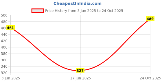 flipkart.com adinath creators NO SCREW - NO DRILL REQUIRE , EASY STICK MIRROR Bathroom Mirror adinath creators Price History Graph from 3 Jun 2025 to 24 Oct 2025