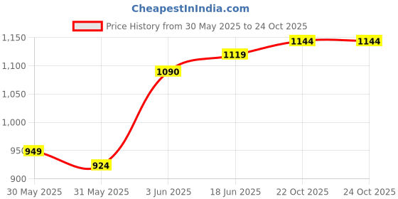 flipkart.com adinath creators Oval 14*20 inch Bavelled mirror Bathroom Mirror adinath creators Price History Graph from 30 May 2025 to 22 Oct 2025