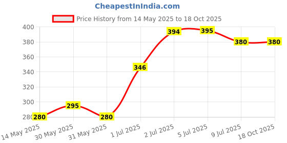 flipkart.com adinath creators Oval Shape 12*18 Inch Polished Bathroom Mirror adinath creators Price History Graph from 14 May 2025 to 18 Oct 2025