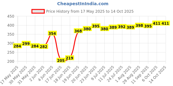 flipkart.com adinath creators Polished Rectangle mirror Bathroom Mirror adinath creators Price History Graph from 17 May 2025 to 13 Oct 2025