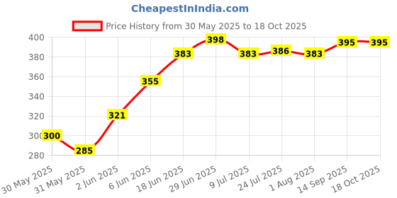 flipkart.com adinath creators Adinath_Creators_12x18inch_EGG_Shape_Polished_Mirror Bathroom Mirror adinath creators Price History Graph from 30 May 2025 to 18 Oct 2025