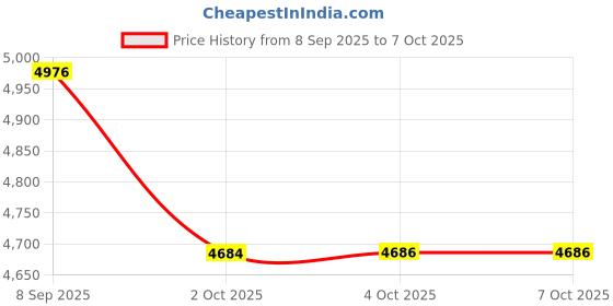 flipkart.com adineer Bronze Dinner Set adineer Price History Graph from 8 Sep 2025 to 6 Oct 2025