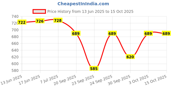 flipkart.com Adiohub Price History Graph from 13 Jun 2025 to 15 Oct 2025