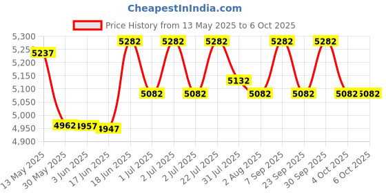 flipkart.com adiohub 4 Channel Professional Audio Mixer 4-channel built-in EQ/16DSP/recording mode Powered Sound Mixer adiohub Price History Graph from 13 May 2025 to 6 Oct 2025