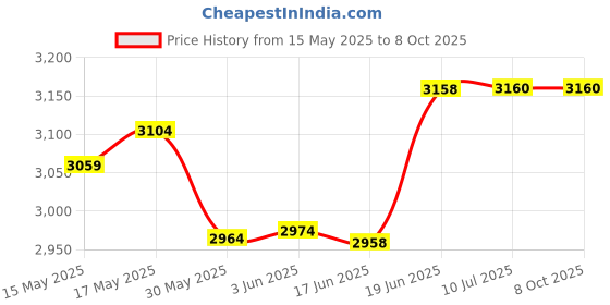 flipkart.com adiohub 6 Channel Mixer Live Stereo Digital Echo Mixer with USB & BT, 6x MIC Stereo Echo Powered Sound Mixer adiohub Price History Graph from 15 May 2025 to 7 Oct 2025