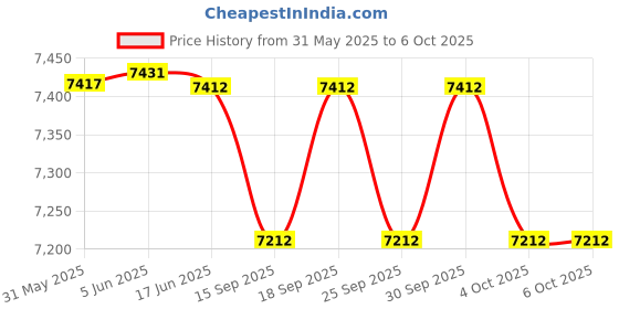 flipkart.com adiohub 6 Channel Professional Audio Mixer 6-channel built-in EQ/16DSP/recording mode Powered Sound Mixer adiohub Price History Graph from 31 May 2025 to 5 Oct 2025