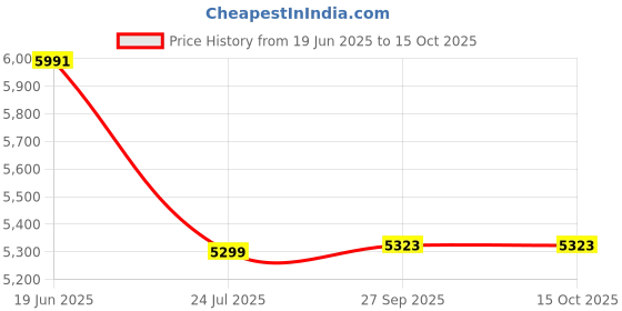 flipkart.com adiohub Audio Mixer 6 Channel for Stage Live Studio Stereo Recording DJ Stage Powered Sound Mixer adiohub Price History Graph from 19 Jun 2025 to 15 Oct 2025