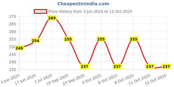 flipkart.com adiohub Buddha Mantra Buddham Sarnam Gachchami Akhand Jaap Mantra Chanting Box Prayer Kit adiohub Price History Graph from 3 Jun 2025 to 11 Oct 2025