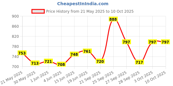 flipkart.com adiohub Changer/Chromatic Mouth Organ, Harmonica key-C, 24 Holes 48 Tones/Read with Scale Changer adiohub Price History Graph from 21 May 2025 to 10 Oct 2025