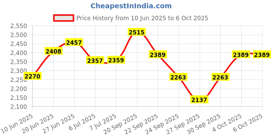 flipkart.com adiohub Duel Professional UHF Wireless Microphone with Portable Mini Receiver, Handheld Microphone adiohub Price History Graph from 10 Jun 2025 to 6 Oct 2025