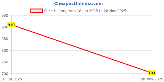 flipkart.com Adiohub EAS 601 6.5 Inch Weather Proof 2-Way Ceiling Speakers Indoor PA System (5 W) Speaker Mount Price History Graph from 18 Jun 2025 to 28 Nov 2025