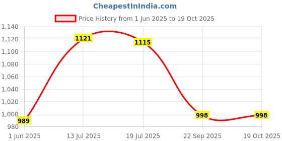 flipkart.com adiohub Horn For Indian 1 Series adiohub Price History Graph from 1 Jun 2025 to 17 Oct 2025