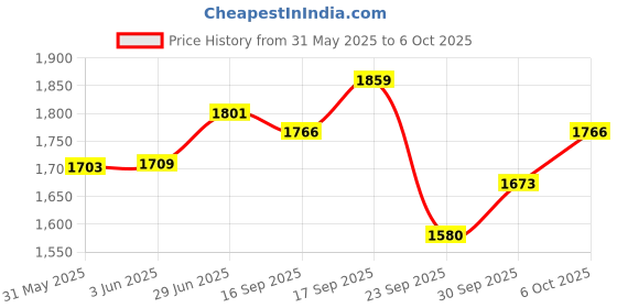 flipkart.com adiohub HY-07 Wireless Mic, Dynamic Microphone, Karaoke Handheld mic System 6.35mm Jack Microphone adiohub Price History Graph from 31 May 2025 to 6 Oct 2025