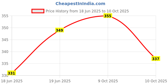 flipkart.com adiohub Lapel Mic Windscreen, Mini Size Headset Microphone Foam Cover, Sponge Material Microphone Accessories adiohub Price History Graph from 18 Jun 2025 to 9 Oct 2025