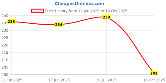 flipkart.com adiohub Lapel Microphone Windscreen, Mini Size Headset Microphone Foam Cover (PACK 5) Microphone Accessories adiohub Price History Graph from 12 Jun 2025 to 16 Oct 2025