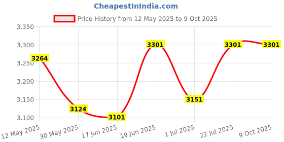 flipkart.com adiohub Megaphone with Siren Bullhorn 50 Watt Bullhorn Speaker with Microphone Outdoor PA System adiohub Price History Graph from 12 May 2025 to 8 Oct 2025