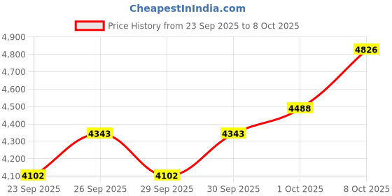 flipkart.com adiohub Podcast Condenser Microphone Bundle, Condenser Mic with Live Sound Card Kit Microphone adiohub Price History Graph from 23 Sep 2025 to 1 Oct 2025