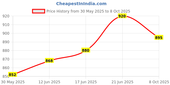 flipkart.com adiohub Portable Speakers Supports MP3 Format Audio for Speech, Class, Training Indoor, Outdoor PA System adiohub Price History Graph from 30 May 2025 to 8 Oct 2025