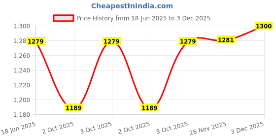 flipkart.com adiohub Premium Guitar Coil Cable 6 Meter (20 Feet), Instrument Coiled Curly Cord Double Angled XLR Patch Cable adiohub Price History Graph from 18 Jun 2025 to 3 Dec 2025
