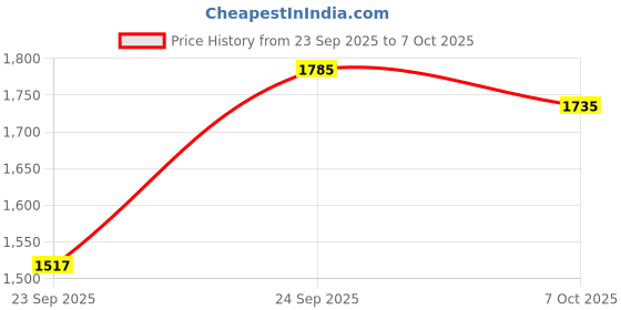 flipkart.com adiohub UHF Wireless Microphone System with Handheld Transmitter Receiver 500-950MHz Microphone adiohub Price History Graph from 23 Sep 2025 to 7 Oct 2025