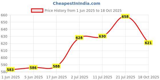 flipkart.com adiohub Universal Microphone Shock Mount Silver 48MM-54mm Diameter Large Microphone Holder adiohub Price History Graph from 1 Jun 2025 to 18 Oct 2025