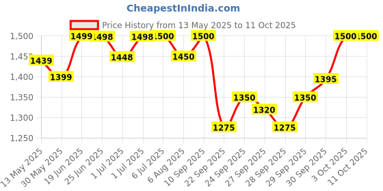 flipkart.com adiohub Universal Volume Controller Pedal for Keyboards/Guiter (Stereo/Estereo) Battery not required Damper & Sustain Pedal adiohub Price History Graph from 13 May 2025 to 10 Oct 2025