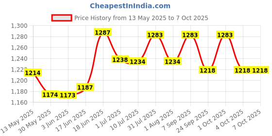flipkart.com adiohub V8 Sound Card, Sound Effects Board for Podcast Equipment Bundle, Sound Board for Streaming with Voice Changer Podcast Kit, Live Sound Card for Microphone Dj Streaming Mixer with Audio Interface Powered Sound Mixer adiohub Price History Graph from 13 May 2025 to 7 Oct 2025