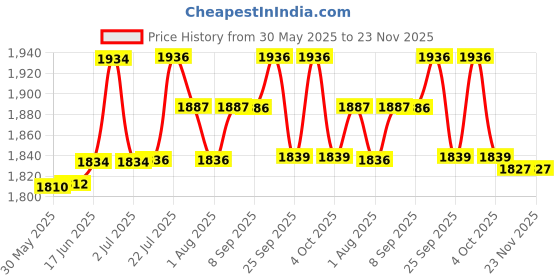 flipkart.com adiohub Voice Amplifier for Teachers, Personal Voice with Wired Portable Mic and Speaker Indoor, Outdoor PA System adiohub Price History Graph from 30 May 2025 to 23 Nov 2025