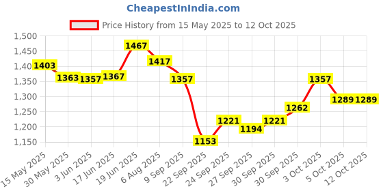flipkart.com adiohub Volume Controller Pedal for Keyboards new 01 Damper & Sustain Pedal adiohub Price History Graph from 15 May 2025 to 12 Oct 2025