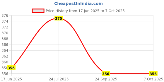 flipkart.com adiohub Wired Dynamic Cardioid Microphone, Microphone for Singing, Wired Handheld Microphone adiohub Price History Graph from 17 Jun 2025 to 6 Oct 2025
