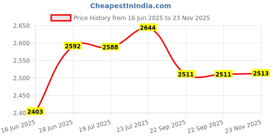 flipkart.com adiohub Wireless Headset Lavalier Microphone System/Lapel Mic/Stand Mic, UHF Wireless Video Recording Microphone System, Rechargeable Rx?Tx, 1/4" Output, DSLR Camera, AMP, PA Speaker, Laptop Microphone adiohub Price History Graph from 16 Jun 2025 to 23 Nov 2025