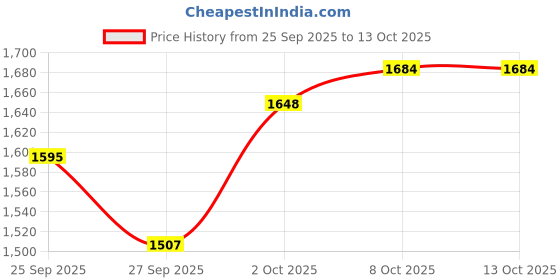 flipkart.com adiohub Wireless Microphone, Karaoke Handheld mic System 6.35mm Jack Microphone adiohub Price History Graph from 25 Sep 2025 to 13 Oct 2025