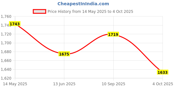 flipkart.com adiohub Wireless Microphone Karaoke Microphone Wireless Mic with Rechargeable Receiver System Set 80ft Transmission Distance- UHF Handheld Cordless Microphone for Singing, Meeting, Confrence, Speech Microphone adiohub Price History Graph from 14 May 2025 to 4 Oct 2025