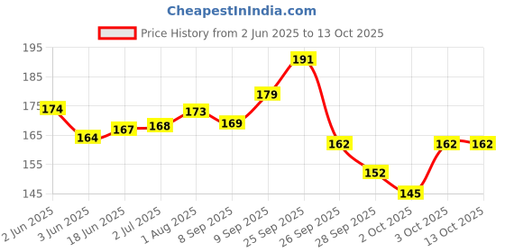 flipkart.com adios 1/2 INCH CAT & PUPPY RAINBOW COLOR BELT Dog & Cat Collar & Leash adios Price History Graph from 2 Jun 2025 to 13 Oct 2025