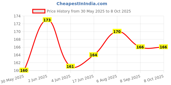 flipkart.com adios Cat and Small Pet Nylon Strap Collar with Adjustable Walking Harness Leash (Black) Cat Harness & Leash adios Price History Graph from 30 May 2025 to 8 Oct 2025