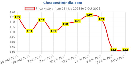 flipkart.com adios Cat Harness with Black Leash for All Cats & Kitten Easy to Fit Easy to Control Cat Harness & Leash adios Price History Graph from 18 May 2025 to 8 Oct 2025