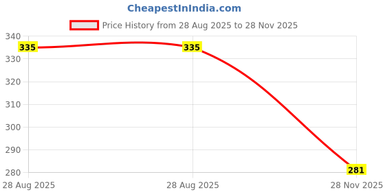 flipkart.com adios Dog Belt Combo of Black Fur Dog Harness with Black Lead Specially for Small Breeds Dog Harness & Leash adios Price History Graph from 28 Aug 2025 to 28 Nov 2025