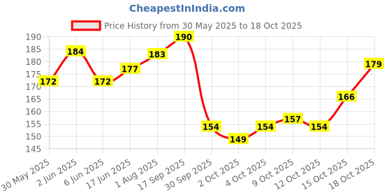 flipkart.com adios Dog Belt Combo of Black Ghungroo Collar with Black Lead 1.5m Lengthy Dog Collar & Leash adios Price History Graph from 30 May 2025 to 17 Oct 2025
