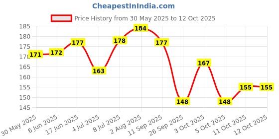 flipkart.com adios Dog Belt Combo of Red Black Ghungroo Collar with Black Lead 1.5m Lengthy Dog Collar & Leash adios Price History Graph from 30 May 2025 to 11 Oct 2025