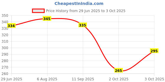 flipkart.com adios GOOD QUALITY BLACK BODY CROSS BELT WITH COMFORTABLE DOG LEAD Dog Collar & Leash adios Price History Graph from 29 Jun 2025 to 3 Oct 2025