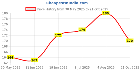 flipkart.com adios Good Quality Dog Belt Combo of Red Black Ghungroo Collar with Red Lead 1.5m Lengthy Dog Collar & Leash adios Price History Graph from 30 May 2025 to 21 Oct 2025
