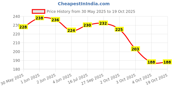 flipkart.com adios Newborn Small Dog Puppy Cat Kitten Rabbit Milk Feeding Nursing Bottle Set ROUND Plastic Pet Bottle adios Price History Graph from 30 May 2025 to 17 Oct 2025