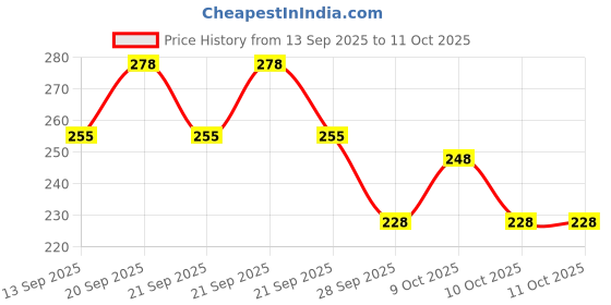 flipkart.com adiraj Multi Millet Baby Cereal |Rich in Protein, Iron & Calcium |Nothing Else Added in Cereal adiraj Price History Graph from 13 Sep 2025 to 10 Oct 2025